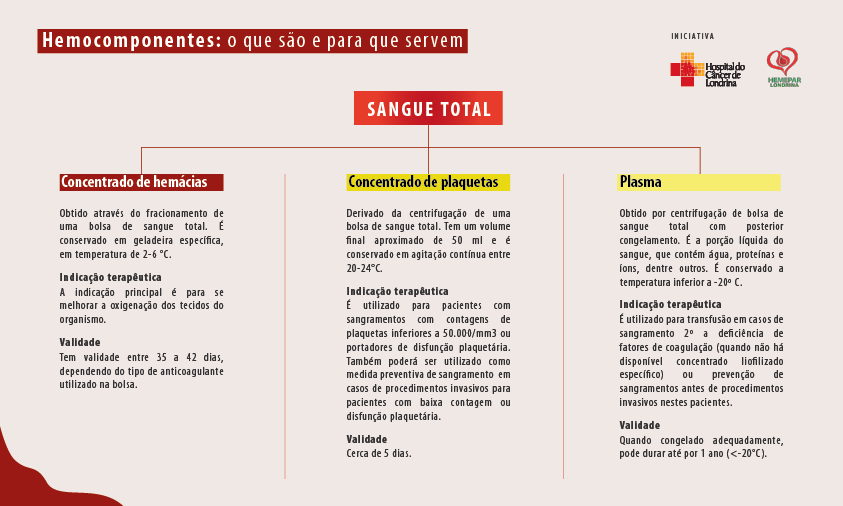 Infográfico Hemocomponentes