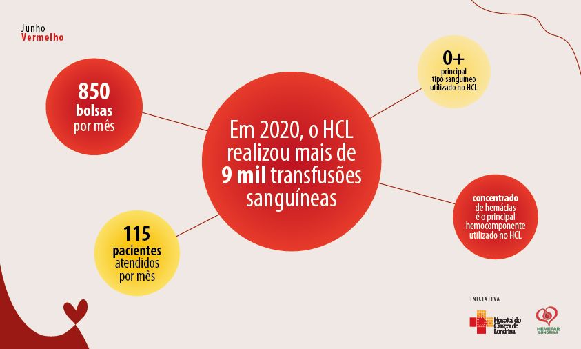 Infográfico Doação Para Pacientes Oncológicos